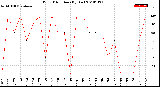 Milwaukee Weather Wind Direction<br>(By Day)