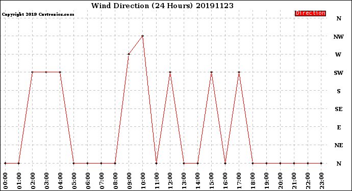 Milwaukee Weather Wind Direction<br>(24 Hours)