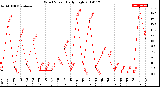 Milwaukee Weather Wind Speed<br>Daily High