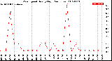 Milwaukee Weather Wind Speed<br>Hourly High<br>(24 Hours)