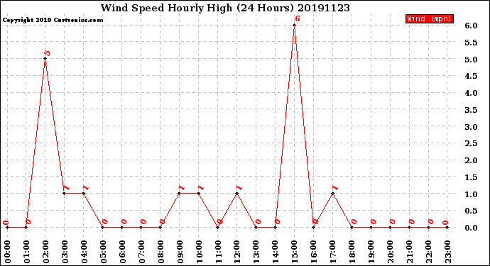 Milwaukee Weather Wind Speed<br>Hourly High<br>(24 Hours)