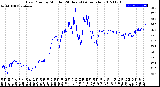 Milwaukee Weather Dew Point<br>by Minute<br>(24 Hours) (Alternate)