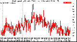 Milwaukee Weather Wind Speed<br>by Minute<br>(24 Hours) (Alternate)