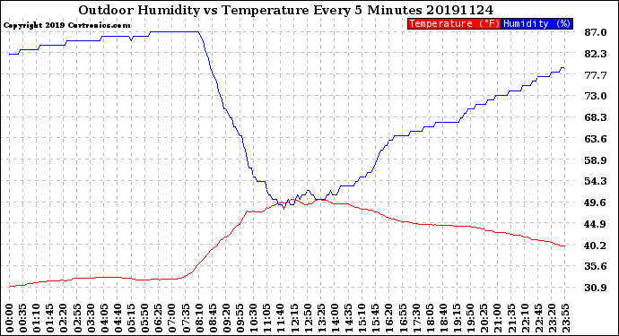 Milwaukee Weather Outdoor Humidity<br>vs Temperature<br>Every 5 Minutes