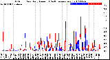 Milwaukee Weather Outdoor Rain<br>Daily Amount<br>(Past/Previous Year)