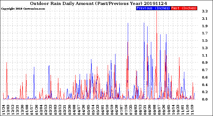 Milwaukee Weather Outdoor Rain<br>Daily Amount<br>(Past/Previous Year)