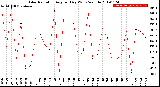 Milwaukee Weather Solar Radiation<br>Avg per Day W/m2/minute