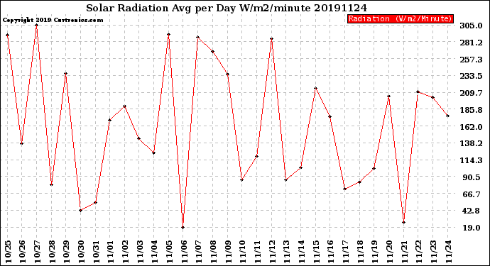 Milwaukee Weather Solar Radiation<br>Avg per Day W/m2/minute