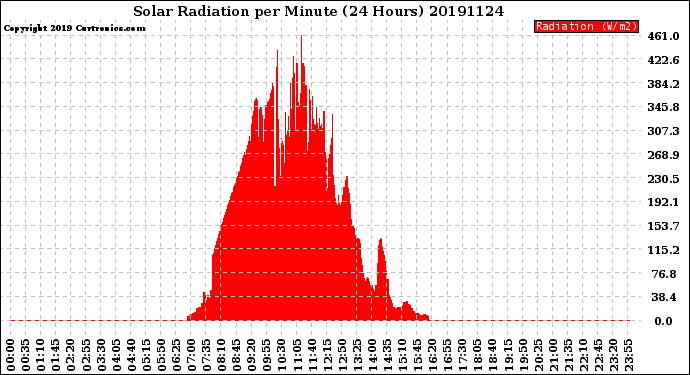 Milwaukee Weather Solar Radiation<br>per Minute<br>(24 Hours)