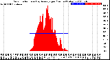 Milwaukee Weather Solar Radiation<br>& Day Average<br>per Minute<br>(Today)