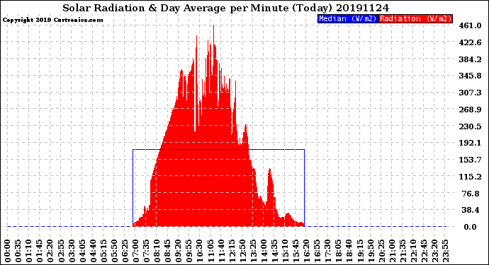 Milwaukee Weather Solar Radiation<br>& Day Average<br>per Minute<br>(Today)