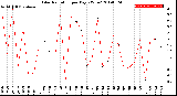 Milwaukee Weather Solar Radiation<br>per Day KW/m2