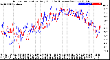 Milwaukee Weather Outdoor Temperature<br>Daily High<br>(Past/Previous Year)