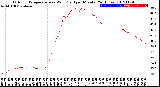 Milwaukee Weather Outdoor Temperature<br>vs Wind Chill<br>per Minute<br>(24 Hours)