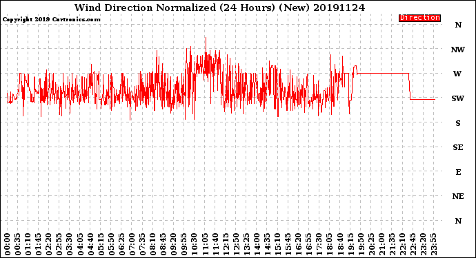 Milwaukee Weather Wind Direction<br>Normalized<br>(24 Hours) (New)
