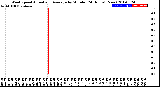 Milwaukee Weather Wind Speed<br>Actual and Average<br>by Minute<br>(24 Hours) (New)