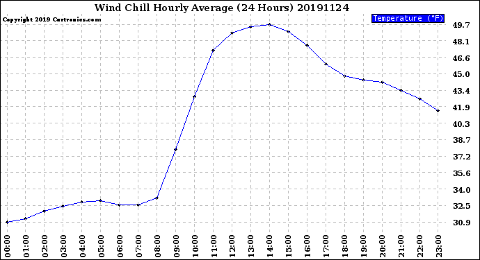 Milwaukee Weather Wind Chill<br>Hourly Average<br>(24 Hours)