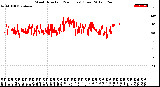 Milwaukee Weather Wind Direction<br>(24 Hours) (Raw)