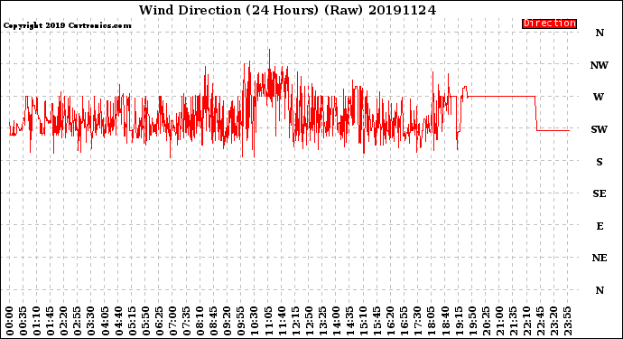 Milwaukee Weather Wind Direction<br>(24 Hours) (Raw)