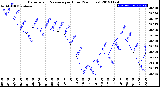 Milwaukee Weather Barometric Pressure<br>per Hour<br>(24 Hours)