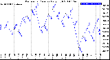 Milwaukee Weather Barometric Pressure<br>Daily High