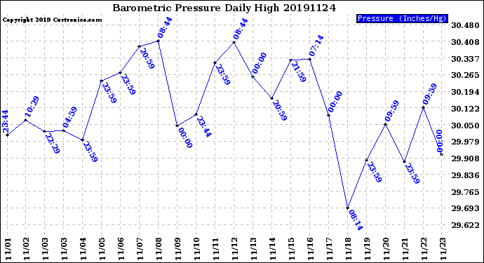 Milwaukee Weather Barometric Pressure<br>Daily High