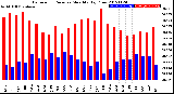 Milwaukee Weather Barometric Pressure<br>Monthly High/Low