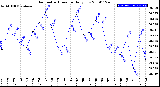 Milwaukee Weather Barometric Pressure<br>Daily Low