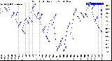 Milwaukee Weather Wind Chill<br>Daily Low