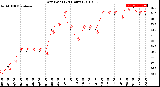 Milwaukee Weather Dew Point<br>(24 Hours)