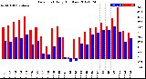 Milwaukee Weather Dew Point<br>Daily High/Low