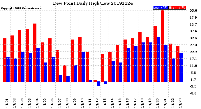 Milwaukee Weather Dew Point<br>Daily High/Low