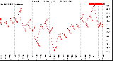 Milwaukee Weather Dew Point<br>Daily High