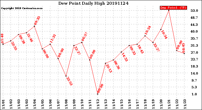 Milwaukee Weather Dew Point<br>Daily High