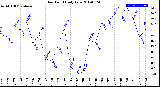 Milwaukee Weather Dew Point<br>Daily Low