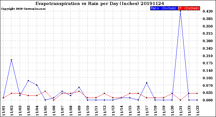 Milwaukee Weather Evapotranspiration<br>vs Rain per Day<br>(Inches)