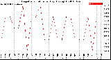 Milwaukee Weather Evapotranspiration<br>per Day (Ozs sq/ft)