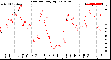 Milwaukee Weather Heat Index<br>Daily High