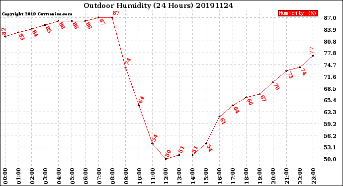 Milwaukee Weather Outdoor Humidity<br>(24 Hours)