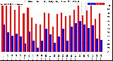 Milwaukee Weather Outdoor Humidity<br>Daily High/Low