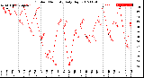 Milwaukee Weather Outdoor Humidity<br>Daily High