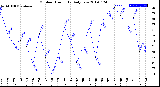 Milwaukee Weather Outdoor Humidity<br>Daily Low