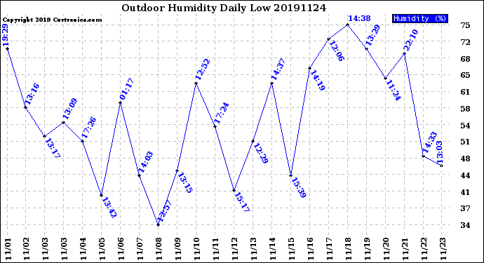 Milwaukee Weather Outdoor Humidity<br>Daily Low