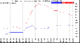 Milwaukee Weather Outdoor Temperature<br>vs Dew Point<br>(24 Hours)