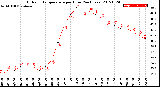 Milwaukee Weather Outdoor Temperature<br>per Hour<br>(24 Hours)