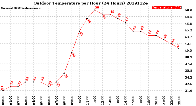 Milwaukee Weather Outdoor Temperature<br>per Hour<br>(24 Hours)