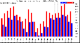 Milwaukee Weather Outdoor Temperature<br>Daily High/Low