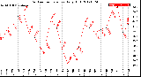 Milwaukee Weather Outdoor Temperature<br>Daily High