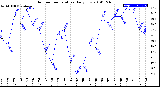 Milwaukee Weather Outdoor Temperature<br>Daily Low