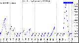 Milwaukee Weather Rain<br>By Day<br>(Inches)